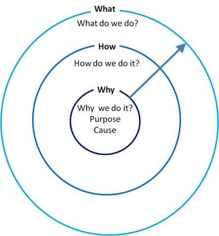 The Golden Circle van Simon Sinek. Foto: Utrechts Verbond