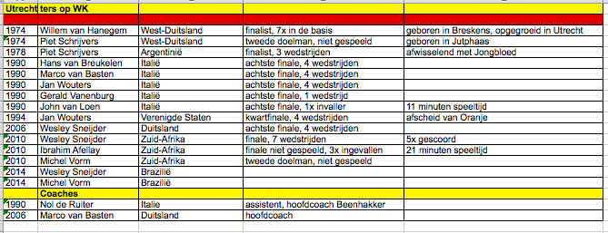 Overzicht Utrechtse spelers bij WK. Bron: Ton de Ruiter
