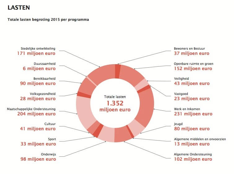Overzicht lasten begroting gemeente Utrecht 2015. Illiustratie: gem. Utrecht