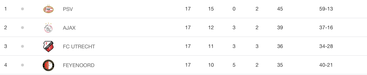 De tussenstand in seizoen 2024-2025 (bron: nos.nl)