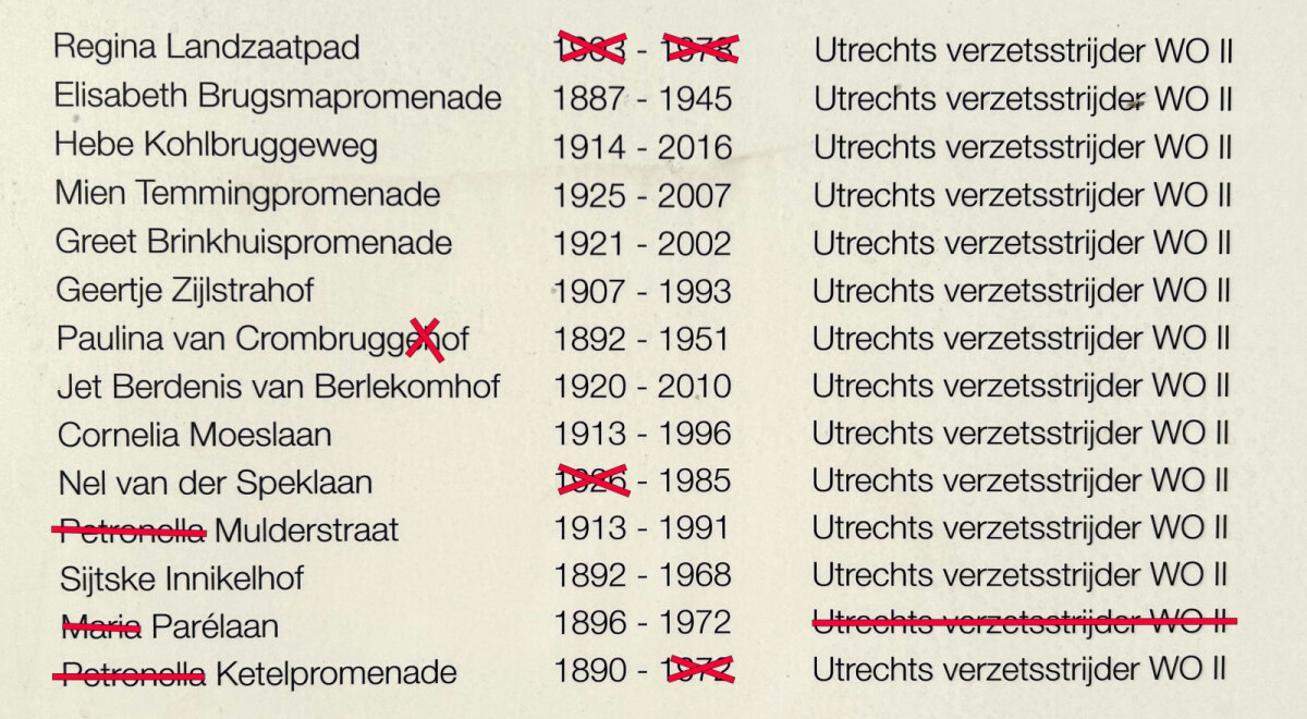 Alleen al op het in 2022 geplaatste bord staan 9 fouten. En er zijn niet te snappen keuzes rond roepnamen/geboortenamen.