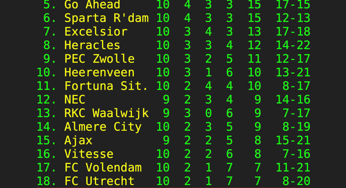 De stand onderaan de eredivisie na de wedstrijd Ajax-Volendam (screenshot: NOS Teletekst)