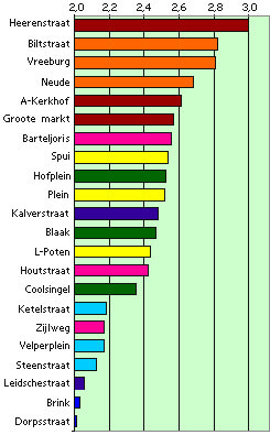 Grafiekje met aantal bezoekers per straat in percentages.